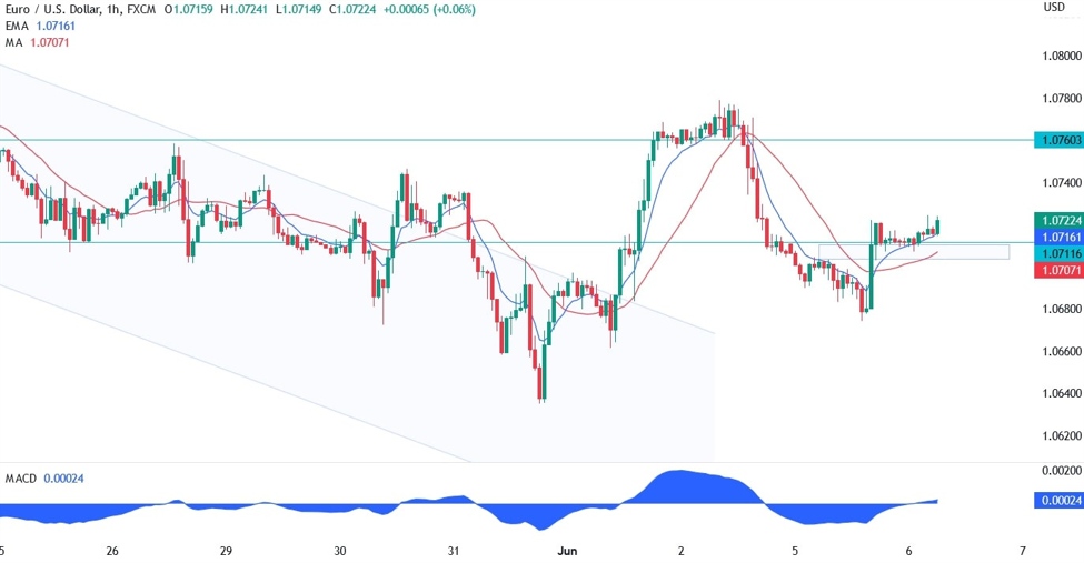 Eurusd Technical Analysis Investinglive
